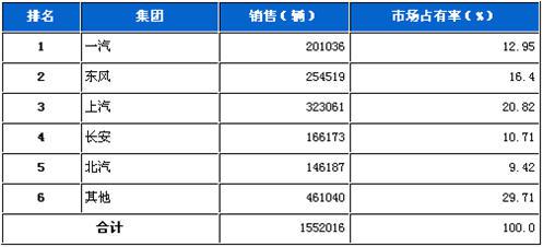 2011年4月五大汽车集团市占有率统计