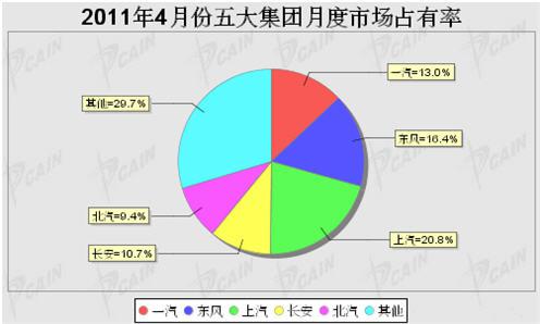 2011年4月五大汽车集团市占有率统计