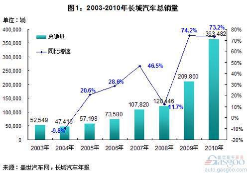 长城汽车销量结构分析（上）