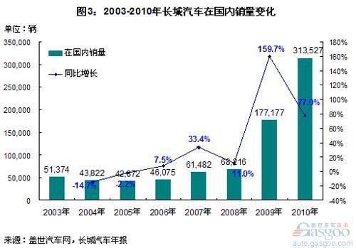 长城汽车销量结构分析（上）