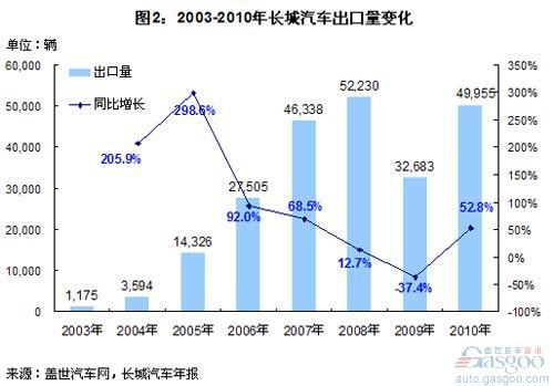 长城汽车销量结构分析（上）