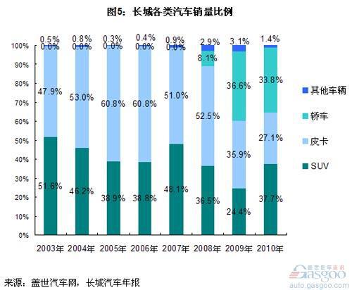 长城汽车销量结构分析（下）