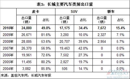 长城汽车销量结构分析（下）
