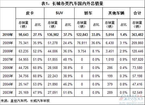 长城汽车销量结构分析（下）