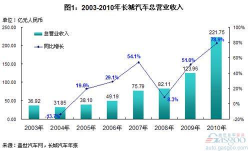 长城汽车各业务营业收入比较