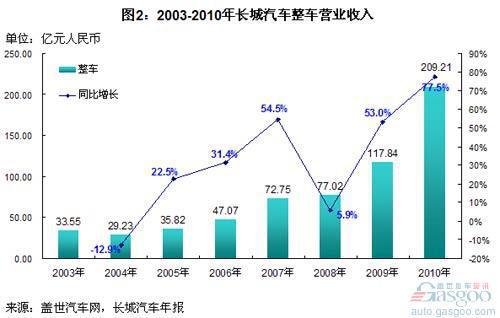 长城汽车各业务营业收入比较