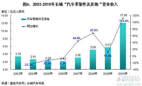 长城汽车各业务营业收入比较