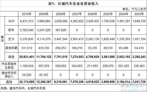 长城汽车各业务营业收入比较