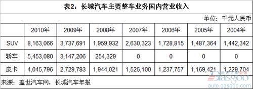 长城汽车各业务营业收入比较
