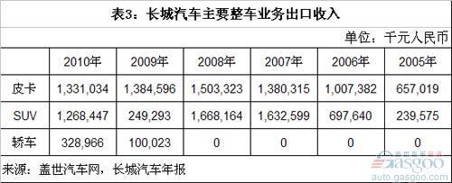 长城汽车各业务营业收入比较