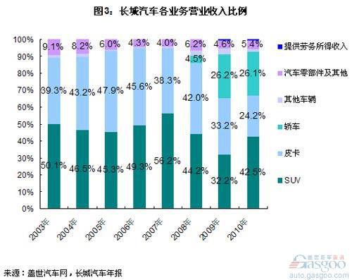 长城汽车各业务营业收入比较