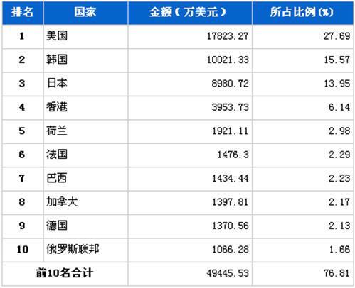 4月汽车电子电器产品分国别出口金额排行
