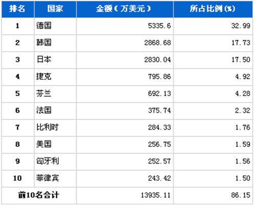 4月汽车电子电器产品分国别进口金额排行