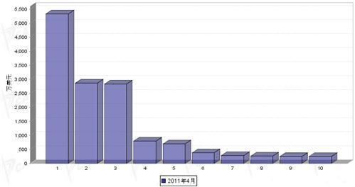 4月汽车电子电器产品分国别进口金额排行