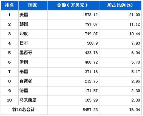 4月转向系统零部件分国别出口金额排行