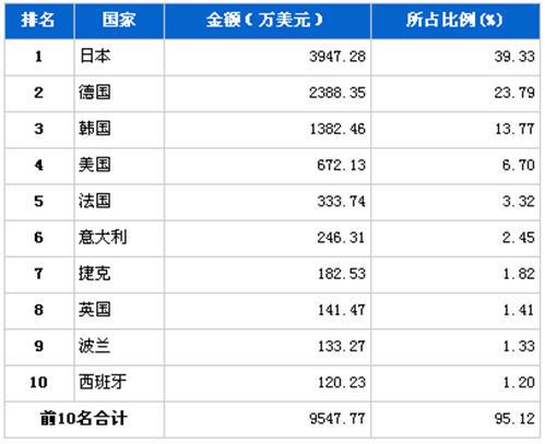 4月制动系统零部件分国别进口金额排行