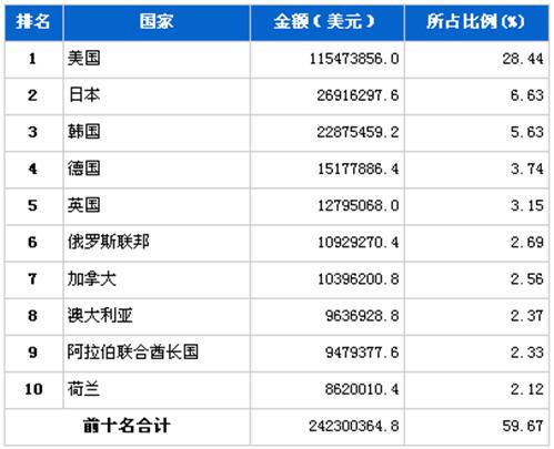 4月汽车零部件产品分国别出口金额排行