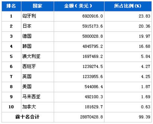 4月汽车发动机产品分国别进口金额排行