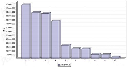 4月汽车发动机产品分国别进口金额排行