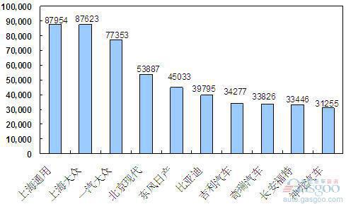 2011年4月份轿车企业销量排行Top10
