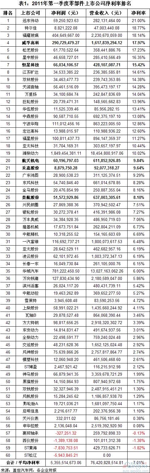 2011年一季度零部件上市公司净利率下降