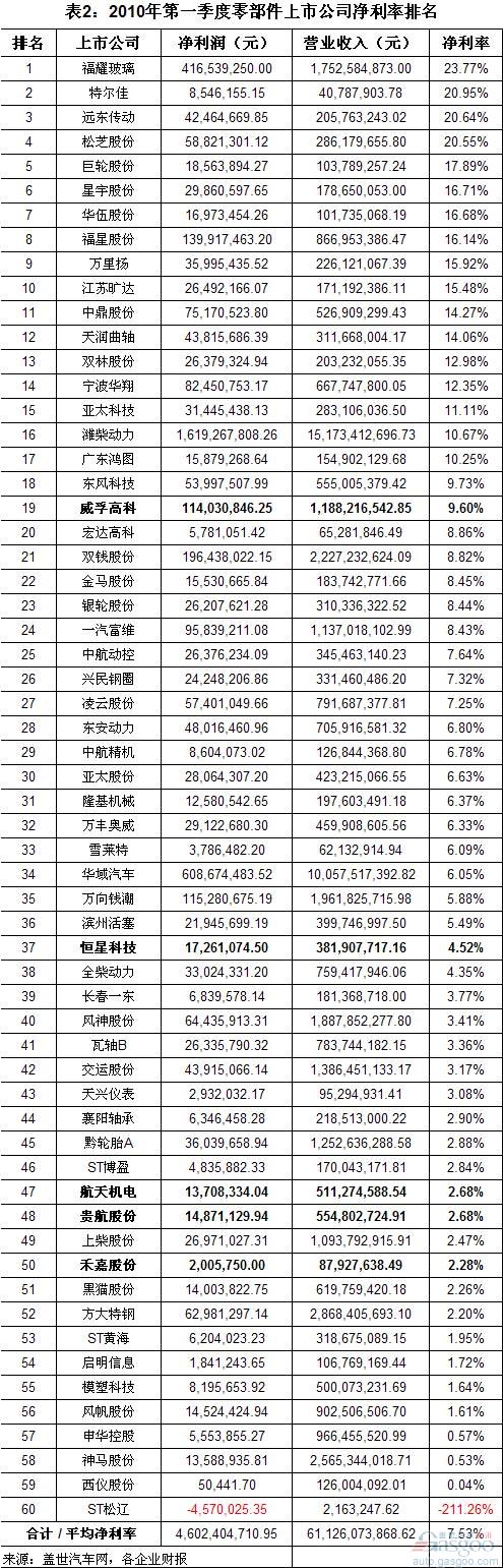 2011年一季度零部件上市公司净利率下降