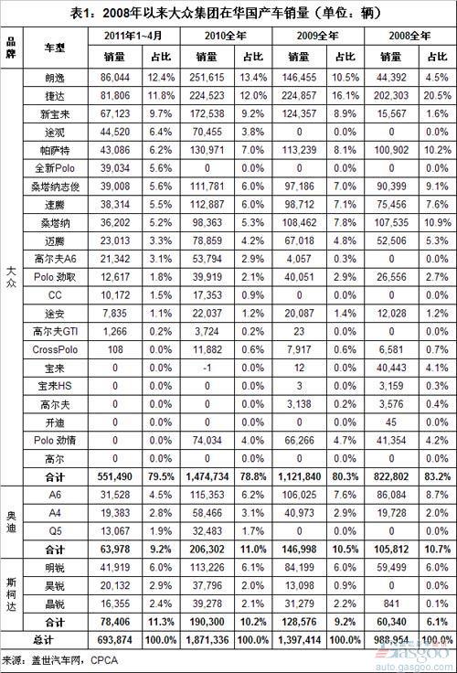 2008年以来大众集团在华国产车销量主力变化分析