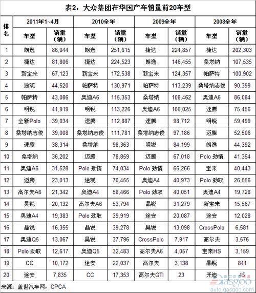 2008年以来大众集团在华国产车销量主力变化分析