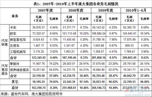 2007-2010年上半年庞大集团收入结构分析（上）