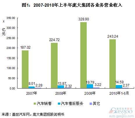 2007-2010年上半年庞大集团收入结构分析（上）