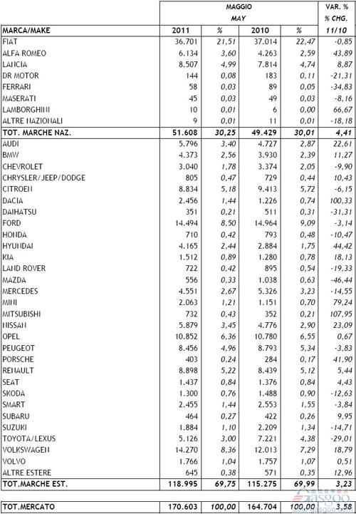 2011年5月意大利新车注册量统计（分车企）