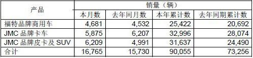 江铃汽车2011年5月产、销数据