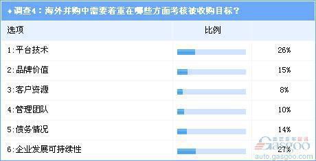 调查：中国车企如何决策海外并购项目