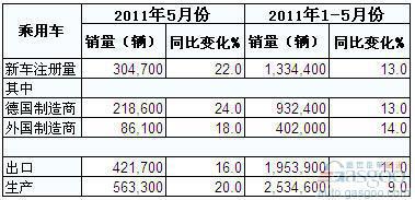 2011年5月德国乘用车产销及出口概况