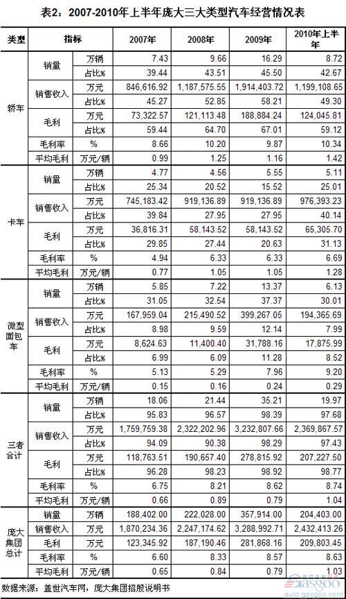 2007-2010年上半年庞大集团收入结构分析（下）