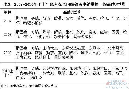 2007-2010年上半年庞大集团收入结构分析（下）