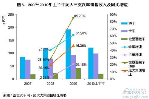 2007-2010年上半年庞大集团收入结构分析（下）