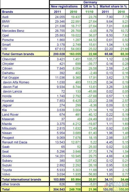 2011年5月份德国乘用车销量统计（分品牌）