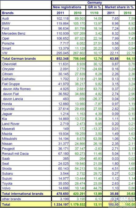 2011年1-5月德国乘用车销量统计（分品牌）