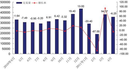 2011年4月二手车交易量分析