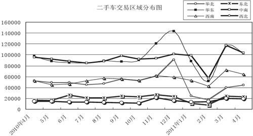 2011年4月二手车交易量分析