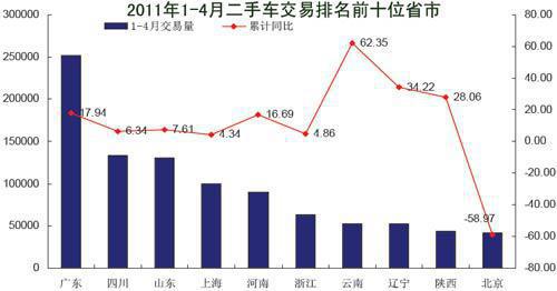 2011年4月二手车交易量分析