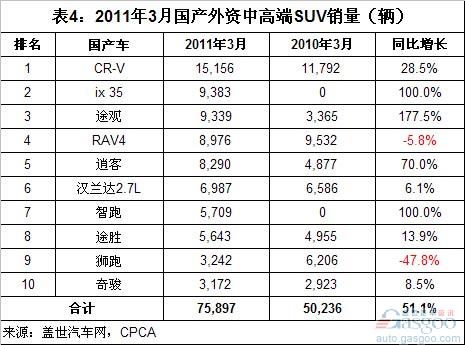 2011年5月国产外资品牌中高端SUV销量分析