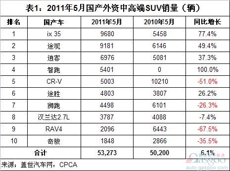 2011年5月国产外资品牌中高端SUV销量分析