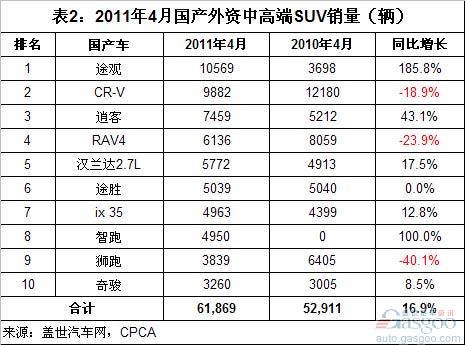 2011年5月国产外资品牌中高端SUV销量分析