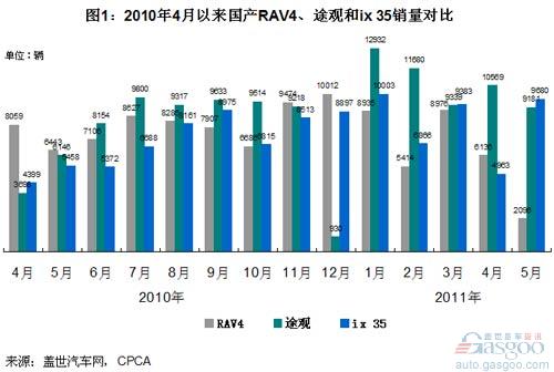 2011年5月国产外资品牌中高端SUV销量分析