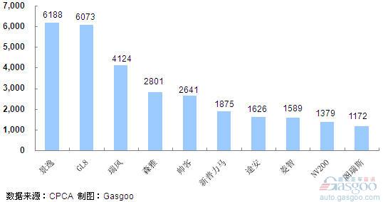 2011年5月份MPV产品销量排行Top10