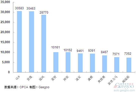 2011年1~5月份MPV产品销量排行Top10