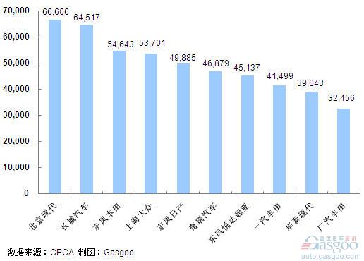 2011年1~5月份SUV企业销量排行Top10