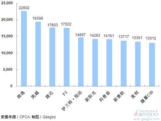 2011年5月份轿车产品销量排行Top10